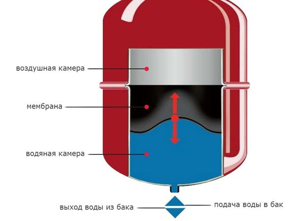 vase d'expansion