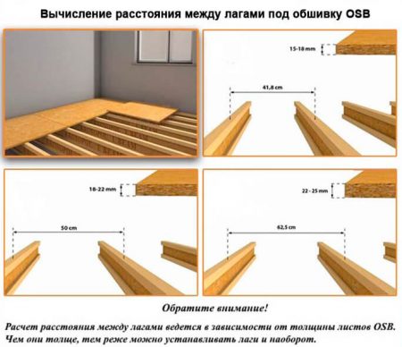 Distance entre les solives pour plancher OSB