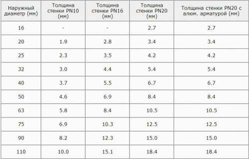 Différents diamètres de tuyaux en polypropylène