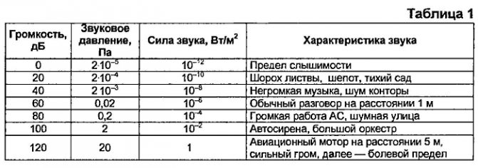 Variétés de matériel d'insonorisation