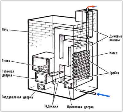 Registre de radiateur en fonte