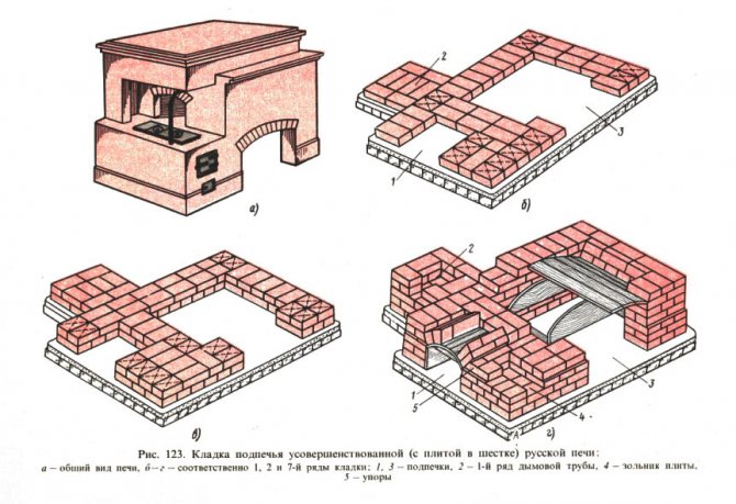 Figure. 123. Maçonnerie du sous-four du poêle russe amélioré (avec un poêle dans un poteau):