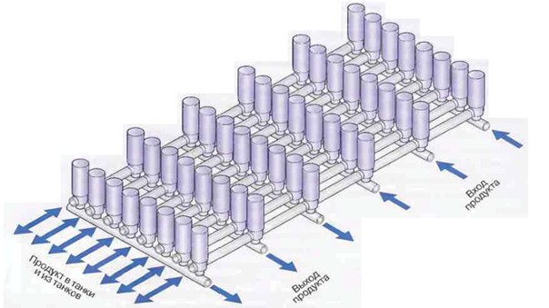 Fig. 23 Peigne à vannes servant des réservoirs. Les vannes sur la plate-forme des réservoirs sont situées de manière à ce que les flux de produit et de solutions de nettoyage entrant et sortant des réservoirs ne se croisent pas.
