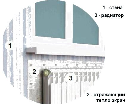 Dessin d'un dispositif de radiateur avec un écran réfléchissant la chaleur