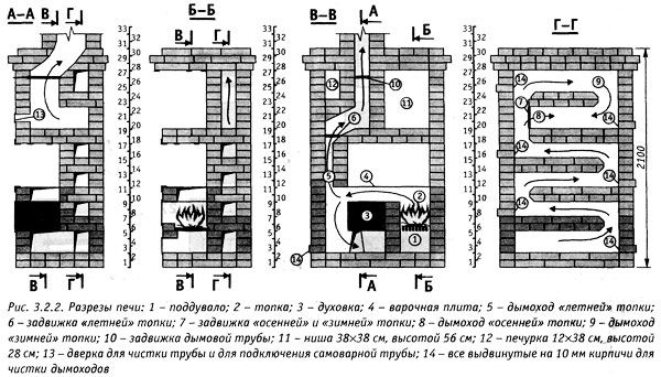 Auto-installation du poêle russe