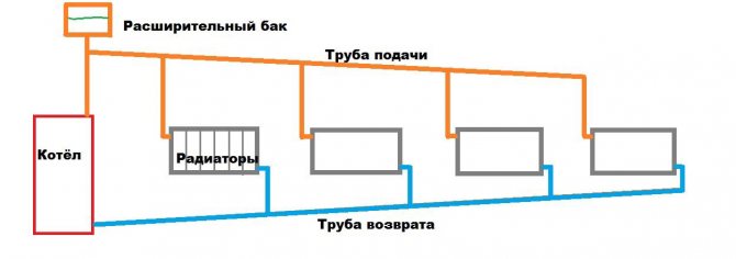 la gravité