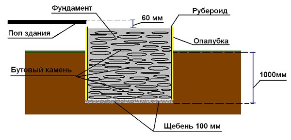 Schéma d'une fondation en béton