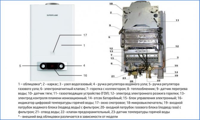 diagramme de colonne de gaz