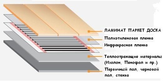 Schéma de construction d'un sol isolé infrarouge avec un revêtement stratifié