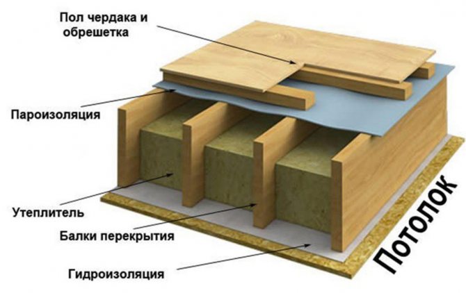 le schéma de disposition du plafond isolé