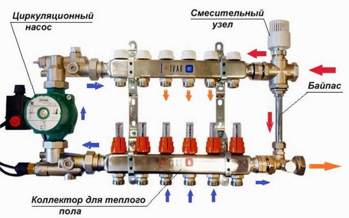 Schéma de câblage du chauffage par le sol à eau: versions et manuel de l'appareil
