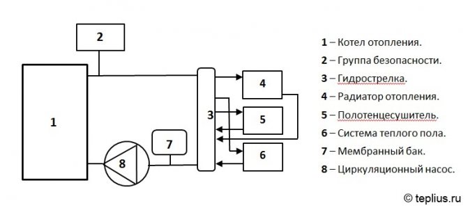 Schéma avec une flèche hydraulique