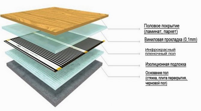 Disposition du chauffage électrique au sol