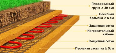 Disposition des câbles pour le chauffage des bâtiments agricoles en sol couvert
