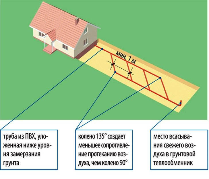 Disposition des tuyaux pour un échangeur de chaleur de ventilation au sol pour une maison privée