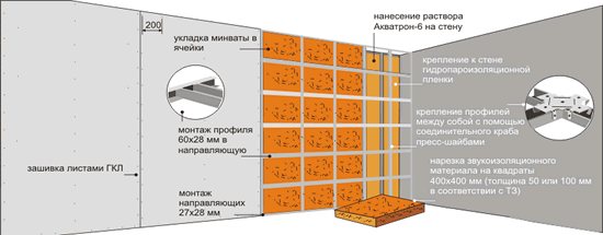 Le schéma d'isolation d'un mur de béton avec des plaques de plâtre