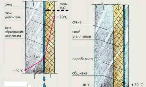 Le schéma d'isolation des murs en béton de l'intérieur