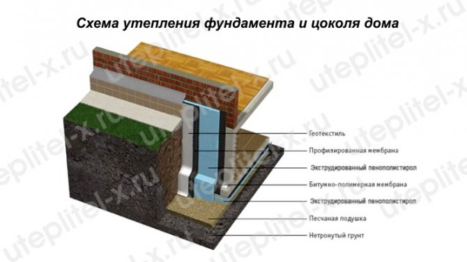 Le schéma d'isolation de la fondation et du sous-sol de la maison par Penoplex