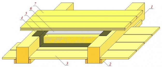Schéma d'isolation du sol dans une maison en bois: 1 - poutres (bûches), 2 - barre crânienne, 3 - planches de sous-plancher, 4 - glassine ou lutrasil, 5 - remblai à partir de copeaux ou de sciure de bois, 6 - remplissage avec un mélange de chaux, 7 - finition des planches de plancher