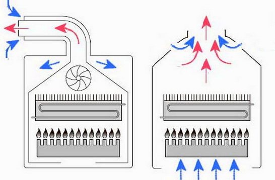 Schémas de chaudière avec chambres de combustion ouvertes et fermées