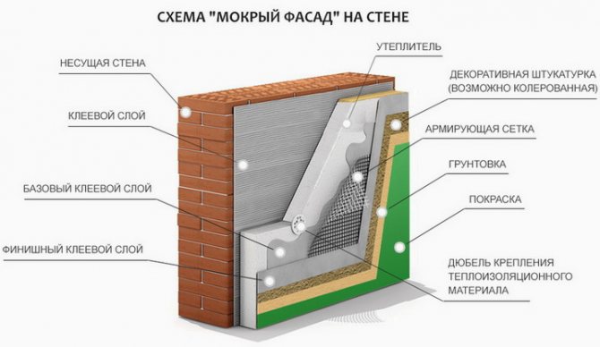 Système de façade humide multicouche