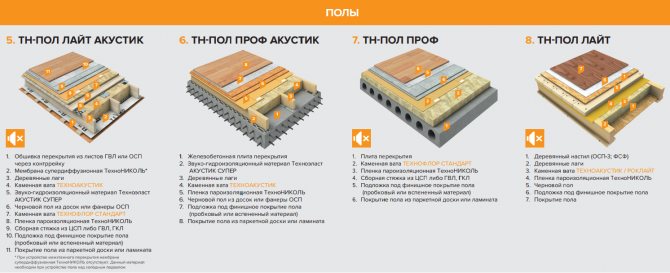 Systèmes de plancher TechnoNIKOL