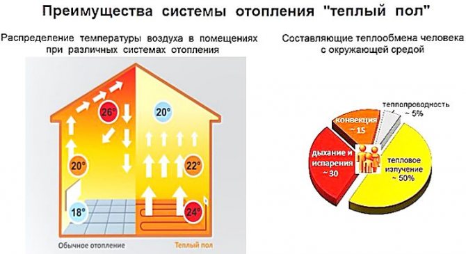 Combien d'énergie le sol chaud consomme-t-il?