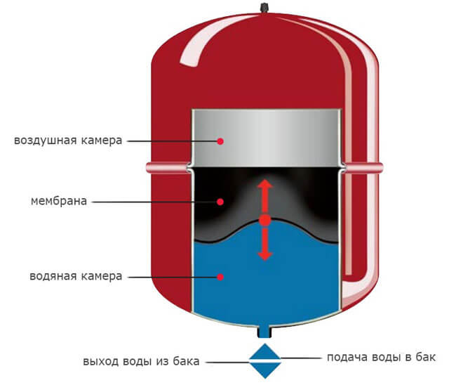 combien d'eau il y a dans le radiateur