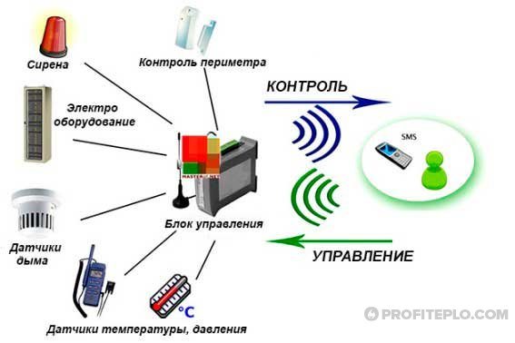 Notification par SMS des dysfonctionnements