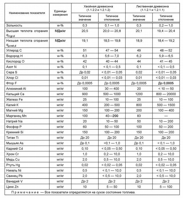 Composition de sciure