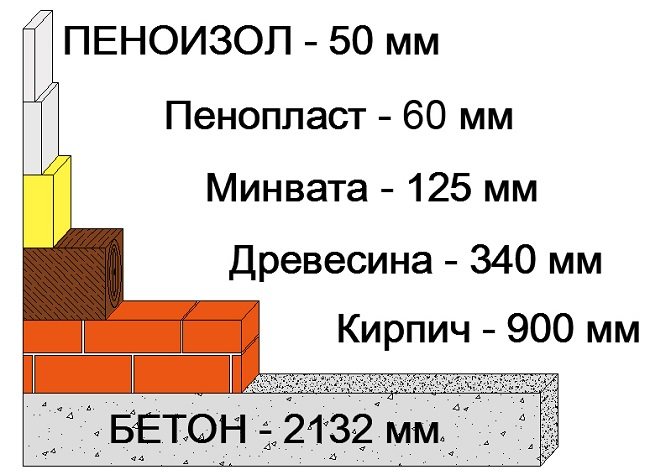 comparaison du penoizol avec l'isolation en feuille