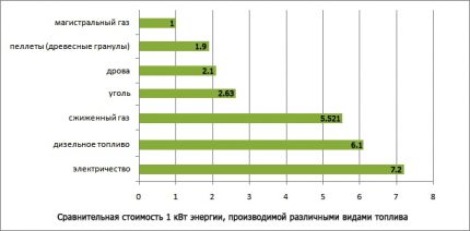 Comparaison du coût de différents carburants