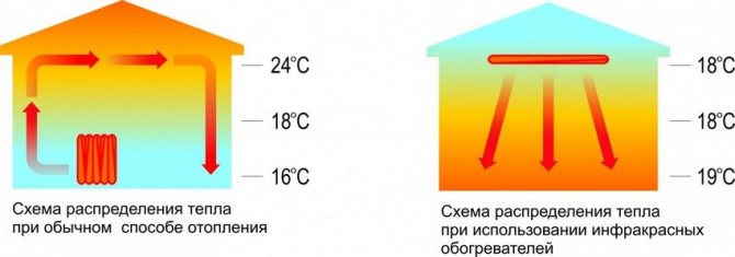 Diagramme comparatif de la distribution de température pour le chauffage par convection et dans le cas de l'utilisation d'un chauffage infrarouge