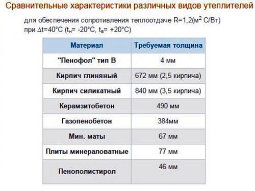 caractéristiques comparatives de différents types d'appareils de chauffage