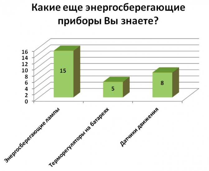 Statistiques d'économie d'énergie