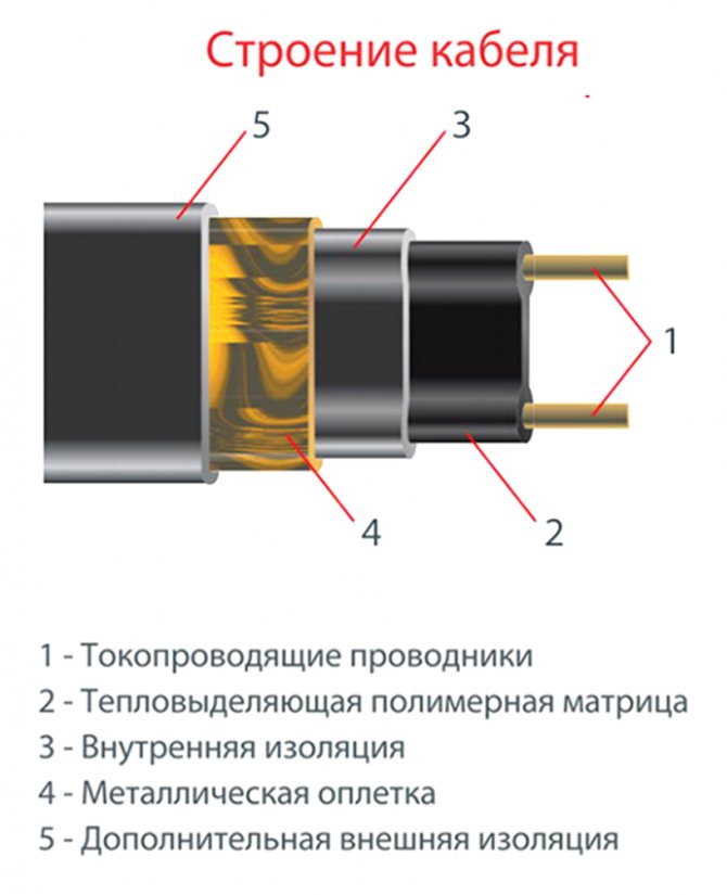 Structure du câble Thermo FreezeGuard