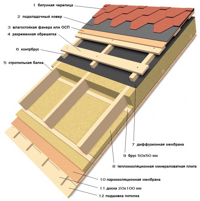 Structure des couches