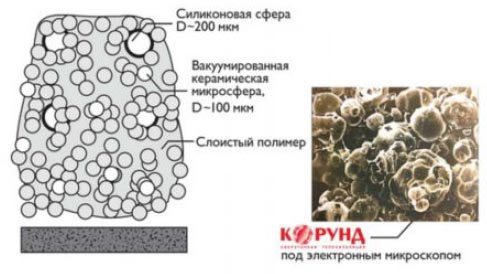 Structure du revêtement isolant thermique liquide ultrafin Korund