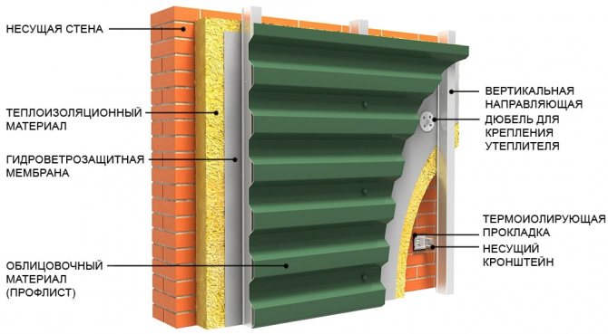 Schéma structurel de l'installation de la tôle profilée
