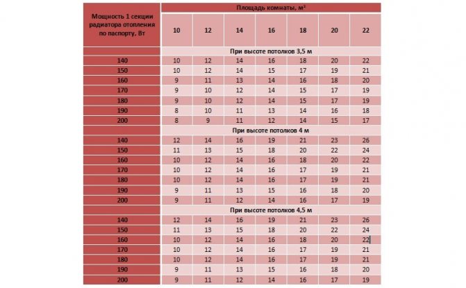 Tableau de calcul des sections de radiateurs bimétalliques