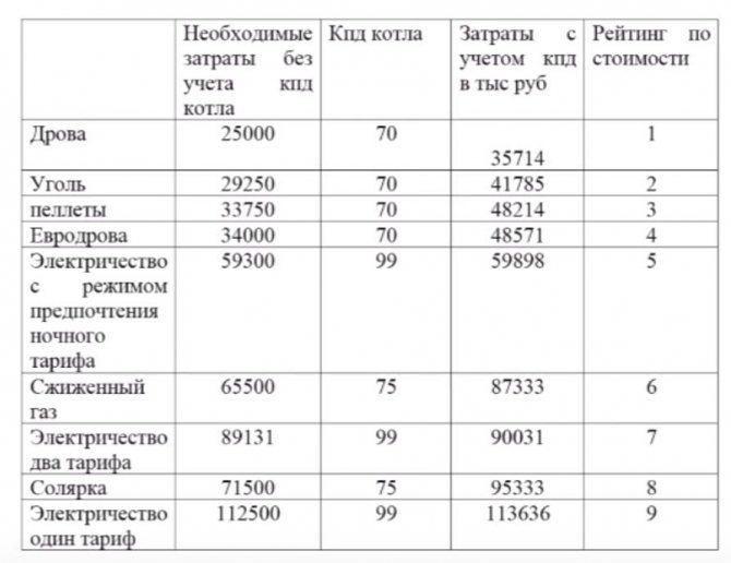 table à combustible pour chauffer une maison privée