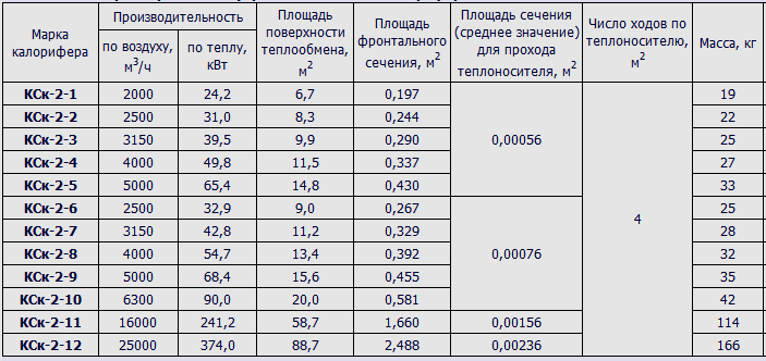 table de calcul de la surface de chauffe
