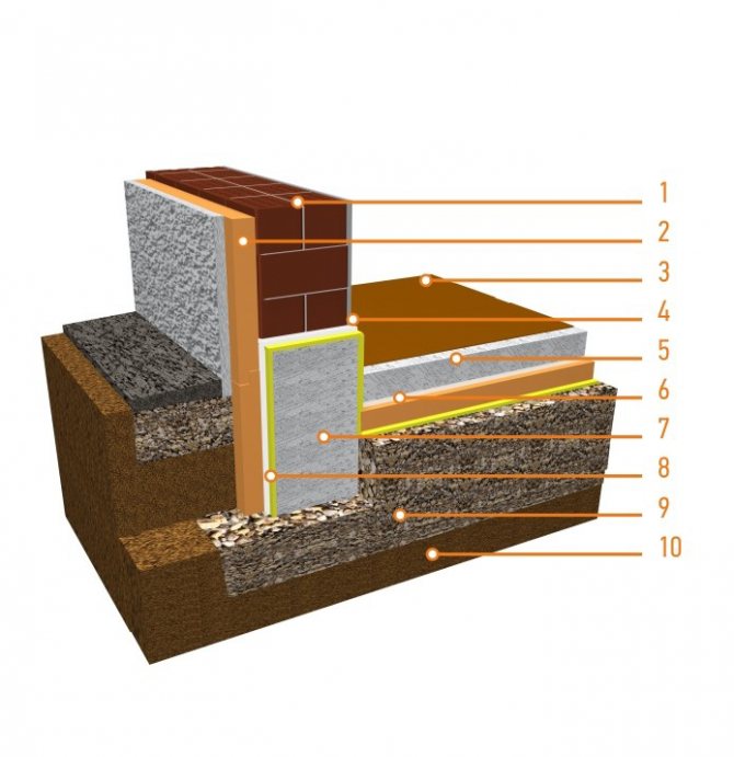 Description technique du système d'isolation du sol au sol avec l'utilisation de l'isolation thermique PENOPLEX®Geo