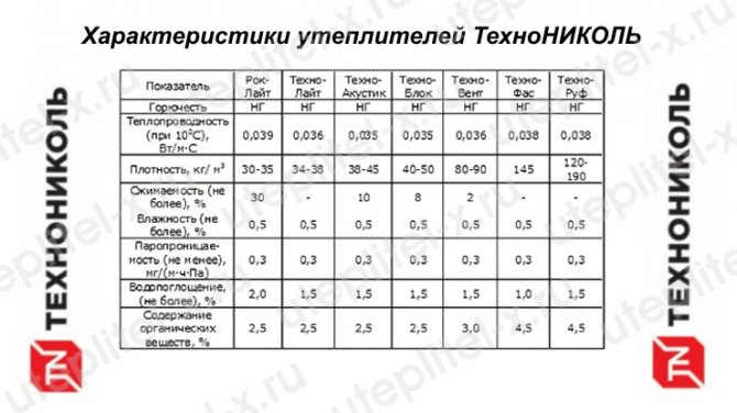 Spécifications TechnoNICOL