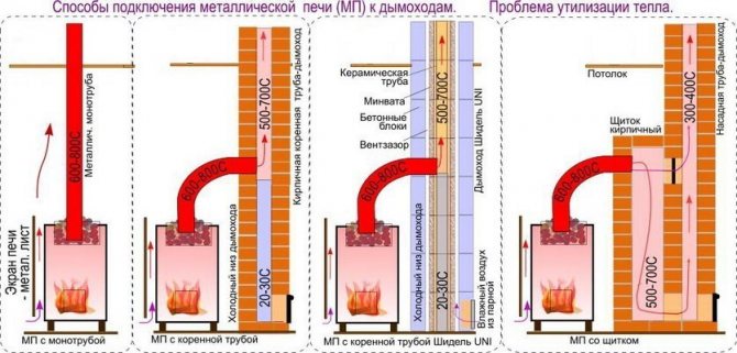 Température des gaz dans la cheminée d'un poêle à bois
