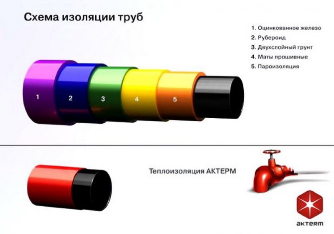 Isolation thermique Akterm