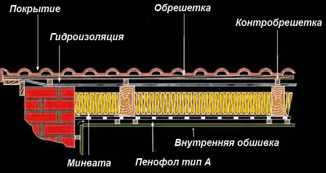 Isolation thermique sectionnelle du toit du grenier