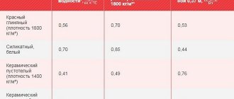 Conductivité thermique pour différents matériaux