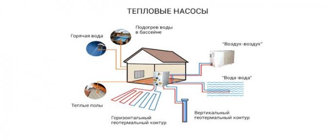 Thermopompe pour le chauffage domestique