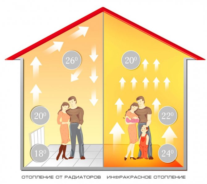 chauffage par le sol radiateurs distribution de chaleur